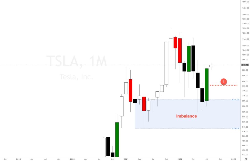 Tesla stock has could pull back before rallying further
