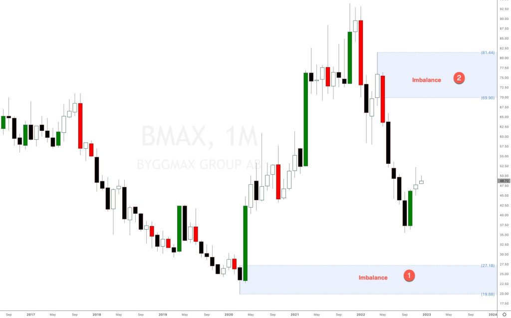 Byggmax Swedish stock 