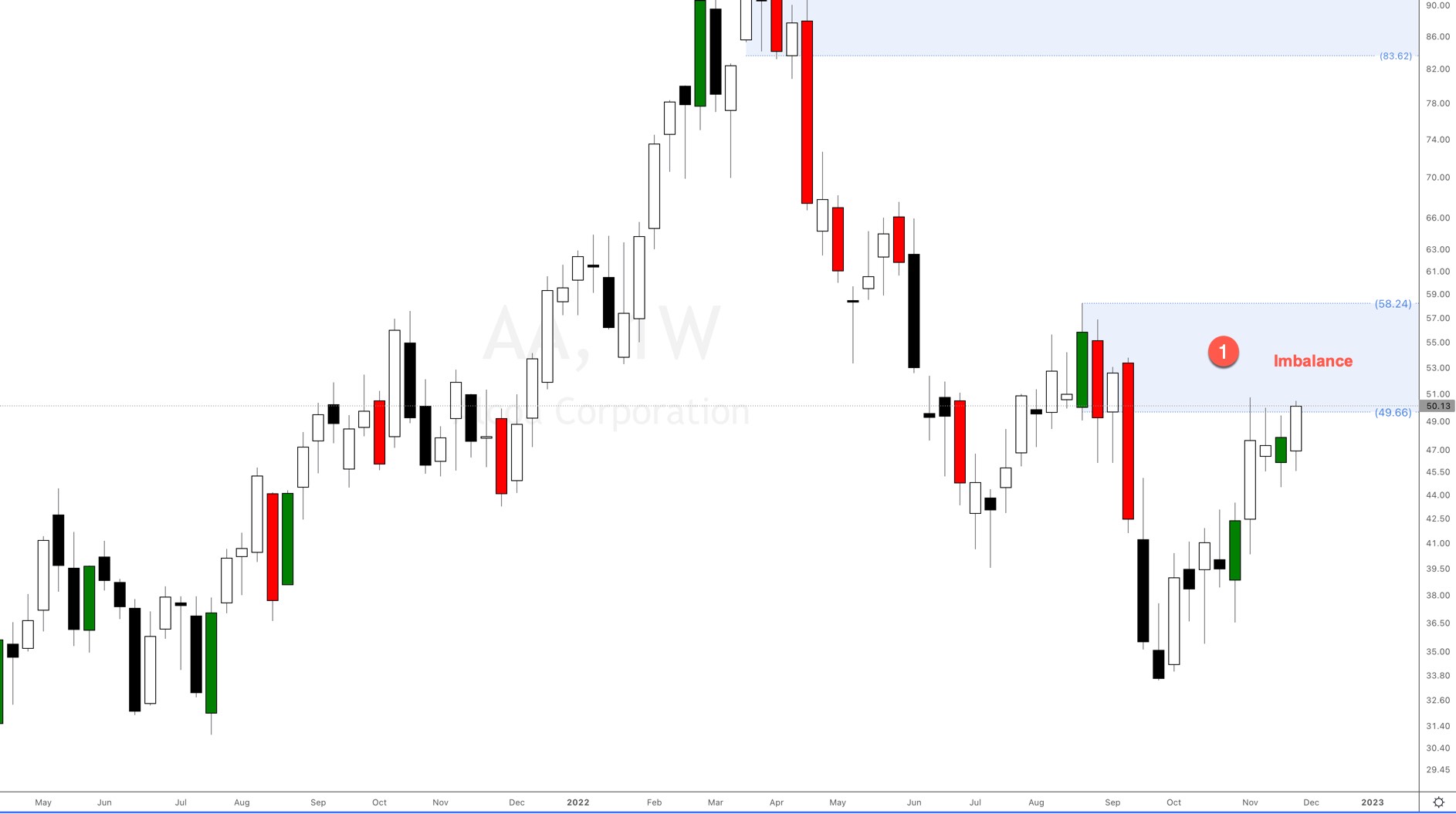 Alcoa Stock Prices