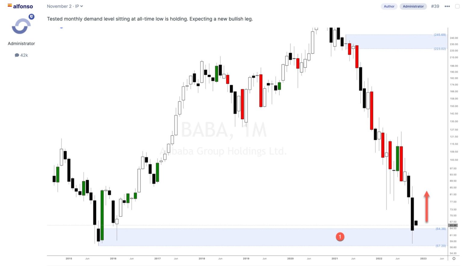 Alibaba stock arises among the ashes