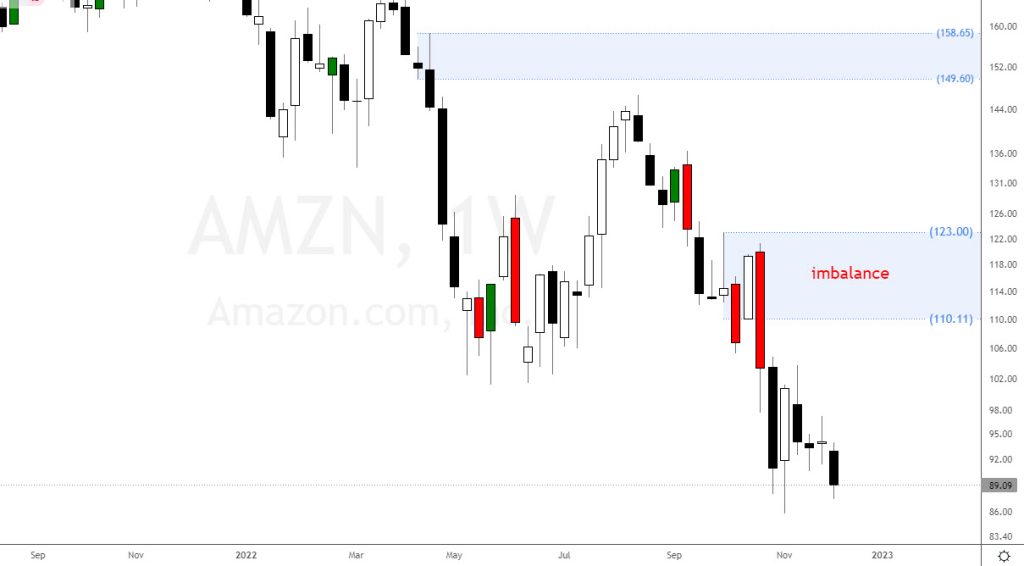 Amazon stock price analysis December 2022