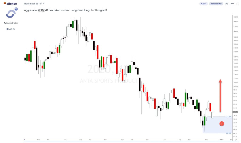 Anta Sports hong kong stock analysis