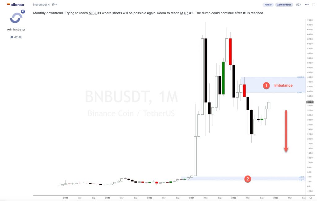 Binance BNB USDT analysis and forecast