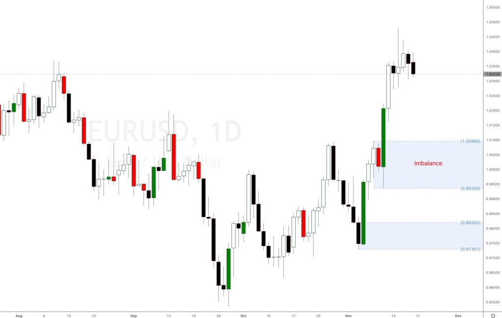 EURUSD forex cross pair analysis