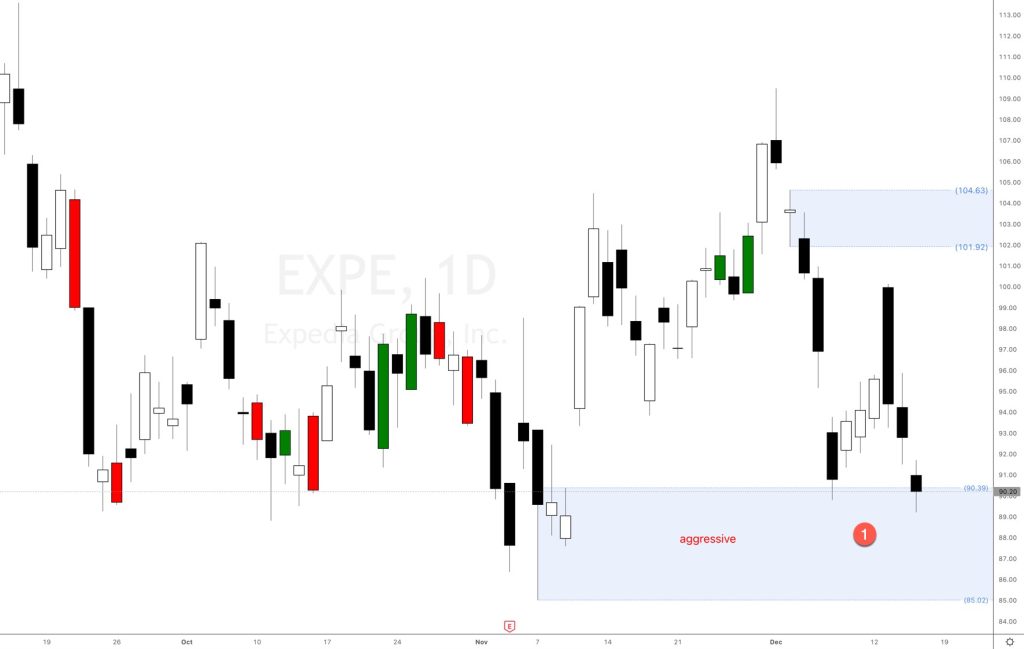 Expedia Group stock analysis