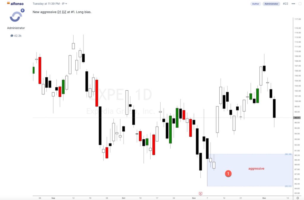 Expedia Stock Forecast