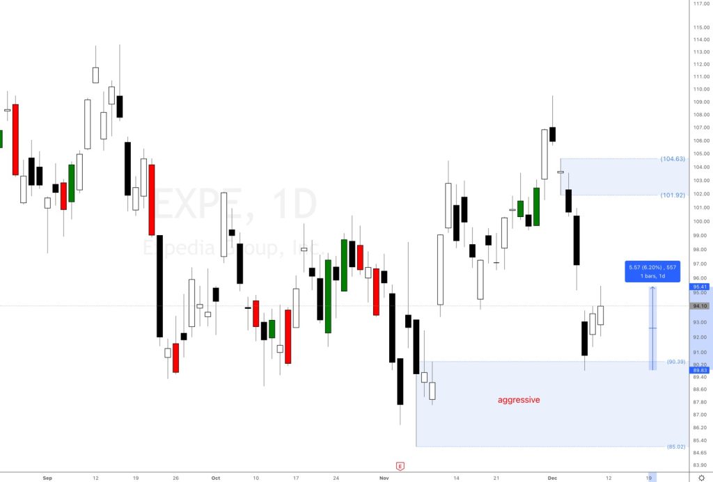 Expedia stock price today