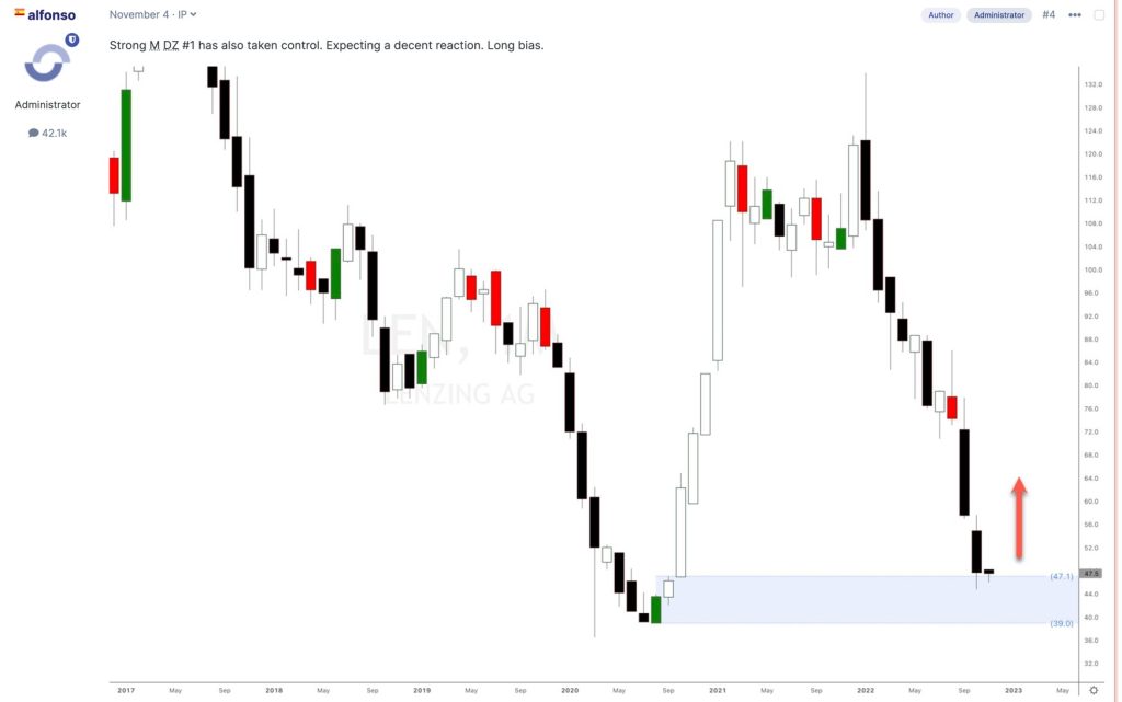 Lenzing German stock supply and demand analysis