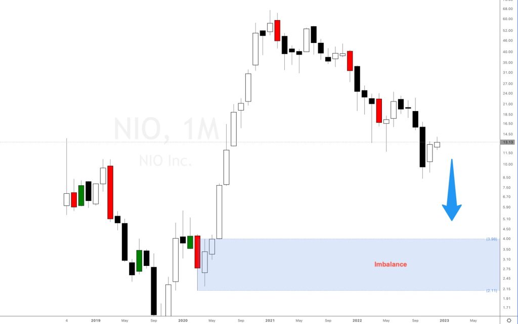 Nio Inc. stock analysis