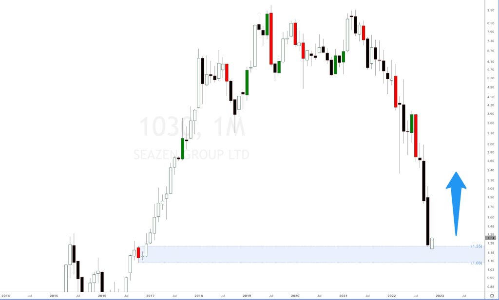 Seazen Group Limited stock price