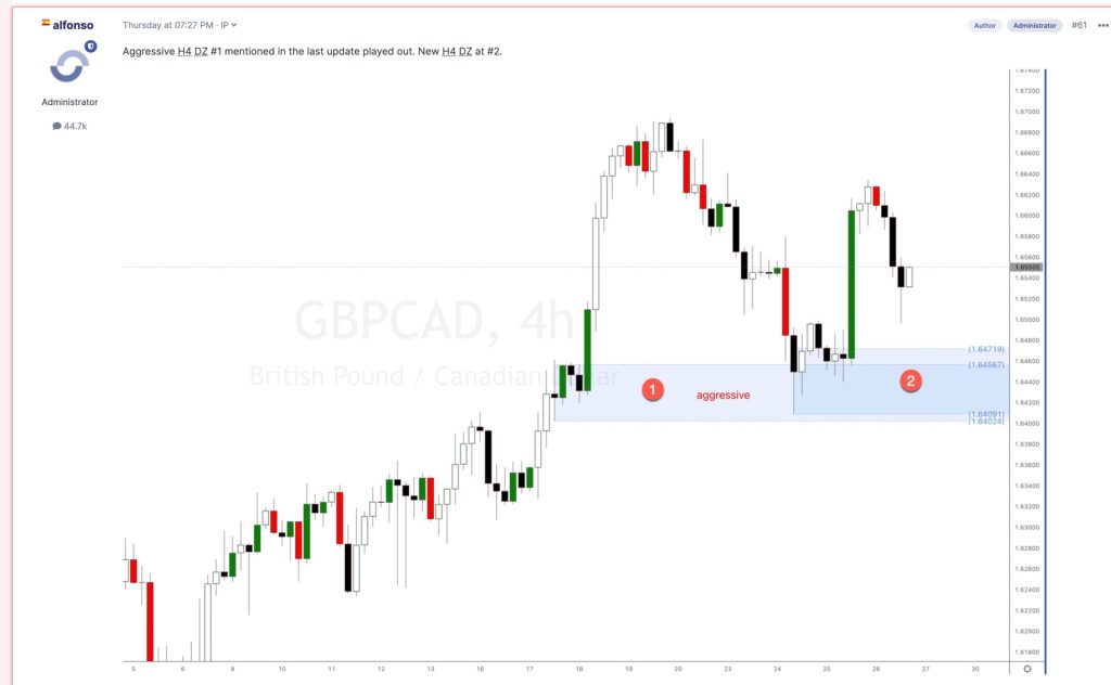 GBPCAD forex cross pair analysis