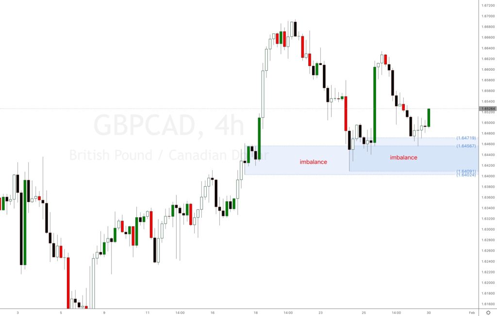 GBPCAD forex trading