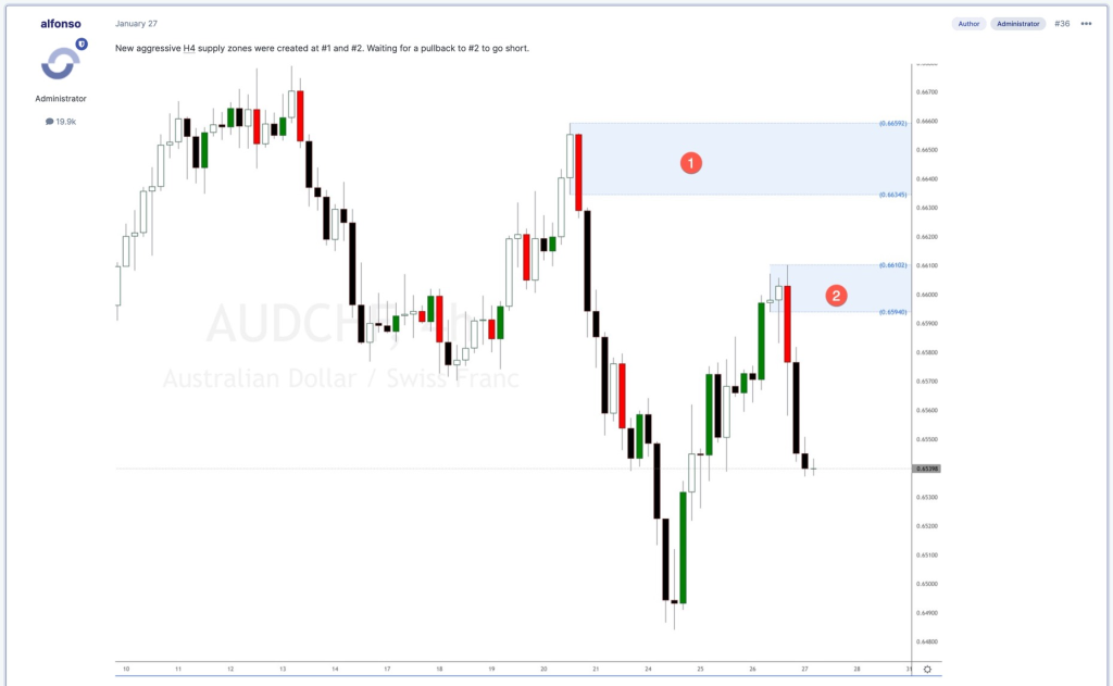 AUDCHF forex analysis