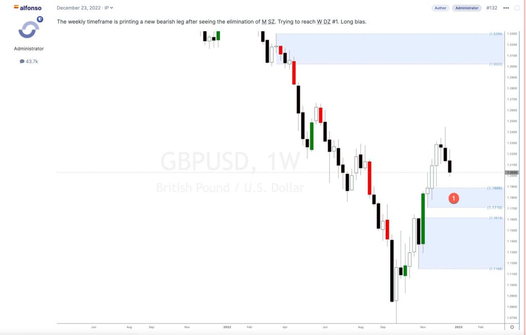 GBPUSD Forex analysis. New weekly demand level