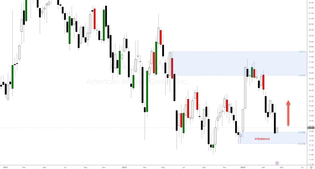 American Airlines Stock Analysis 2023