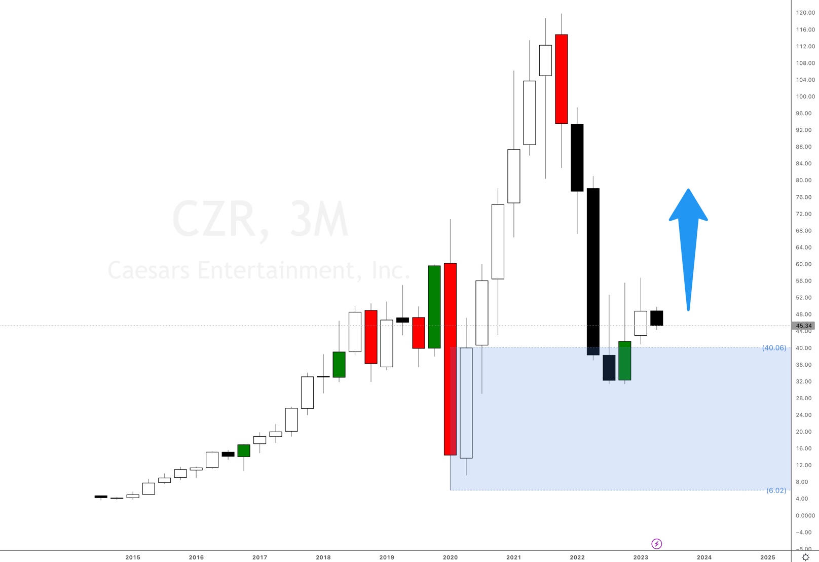 Caesars Entertainment Stock Price