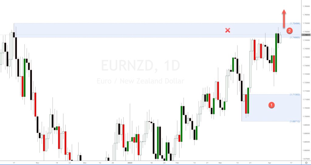 EURNZD forex analysis 2023