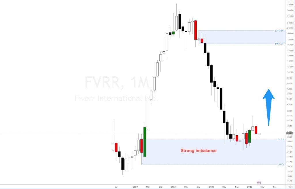 Fiverr international stock analysis long-term opportunity