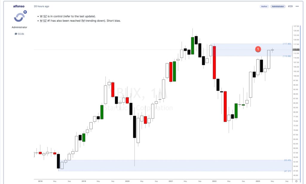 Starbucks Inc. (NASDAQ: SBUX) analysis