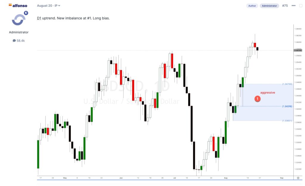 USDSGD Forex Cross Pair Analysis and Trade Idea