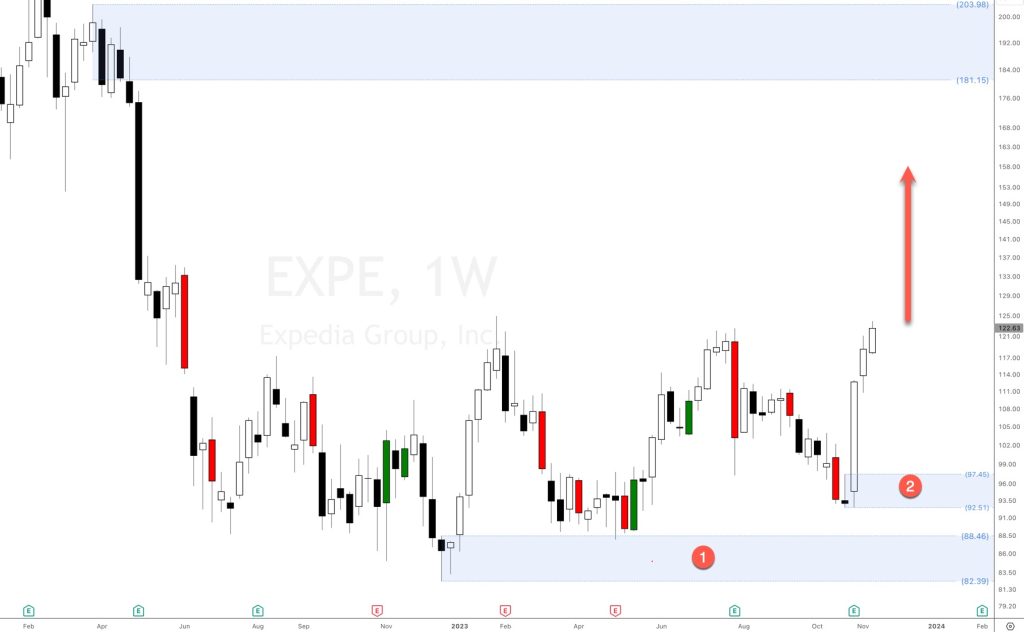 expedia group stock analysis