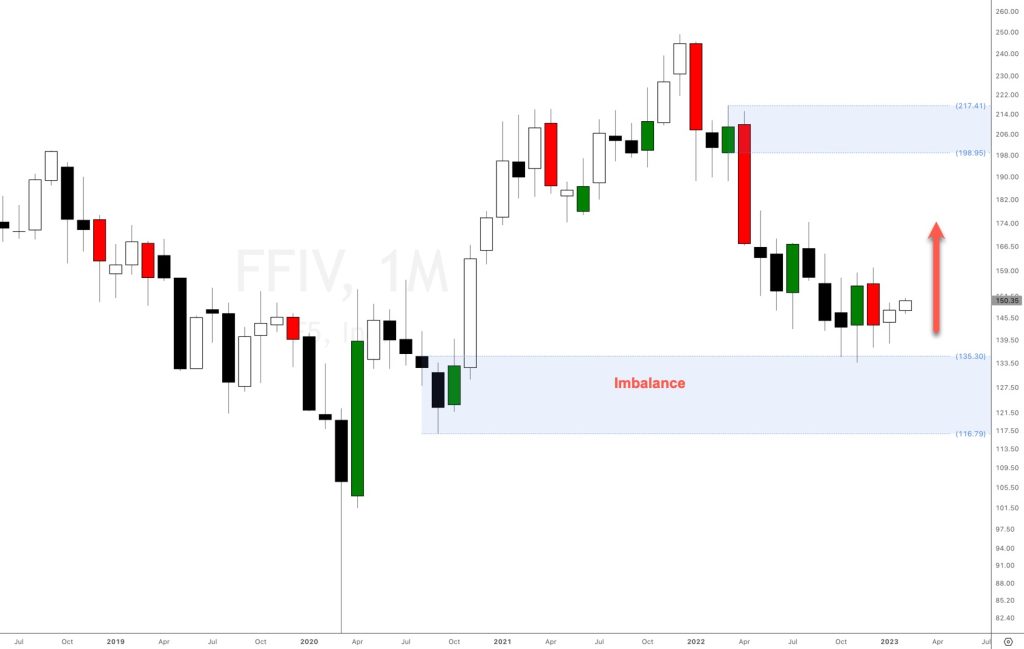 F5, Inc. FFIV stock analysis
