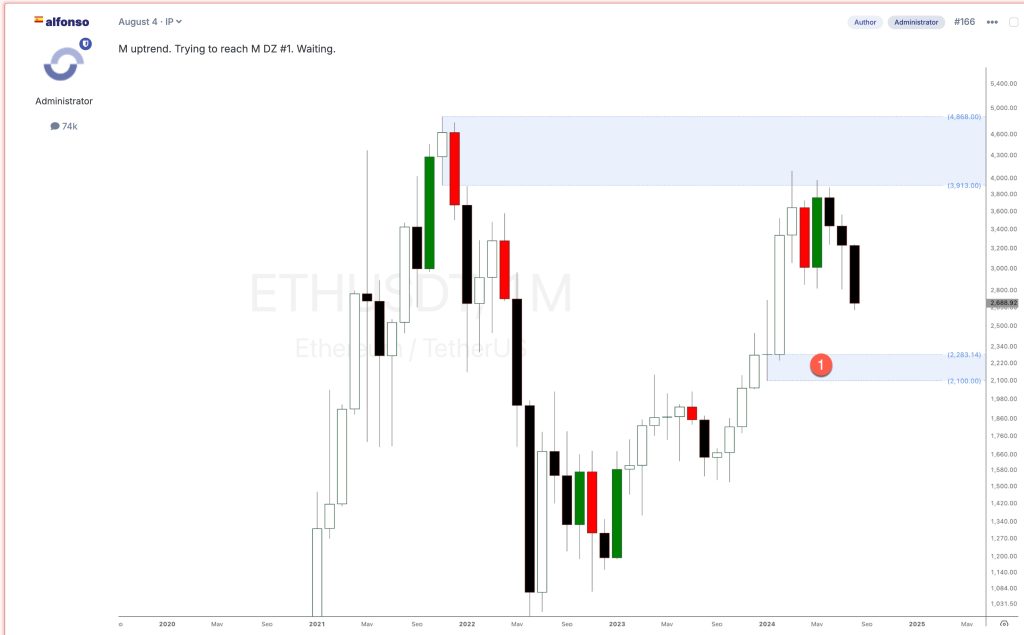 Ethereum crypto ETH analysis forecast 2024