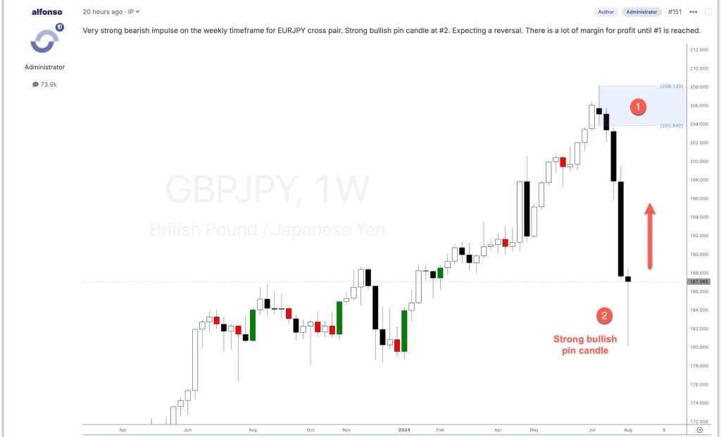 GBPJPY Forex cross pair rallying in August 2024