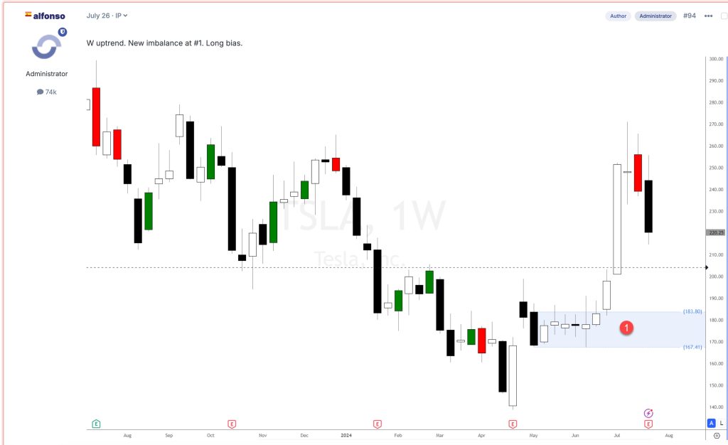 Tesla (NASDAQ: TSLA) stock analysis 2024