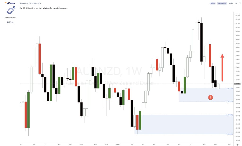 AUDNZD Forex cross-pair analysis: getting stronger in September 2024