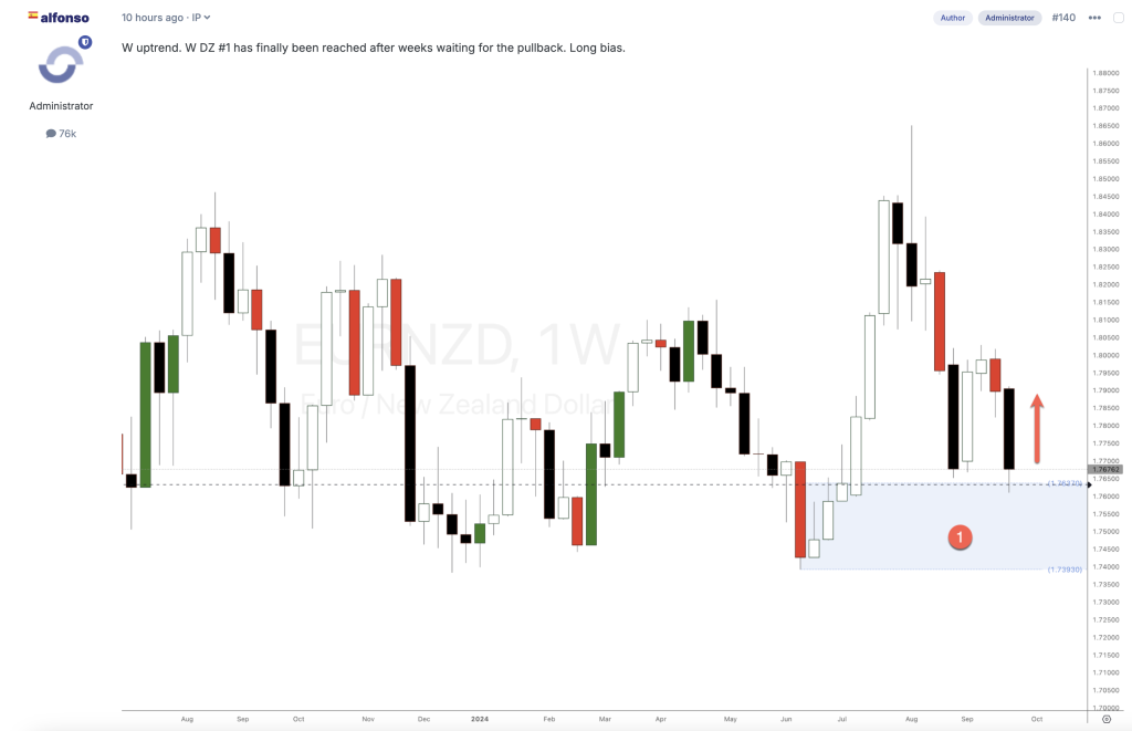 Forex Swing Trading EURNZD Price today