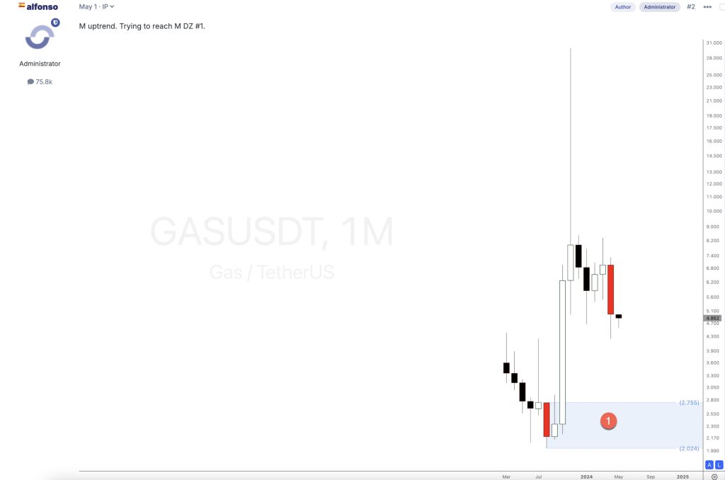 Gas Cryptocurrency analysis 2024