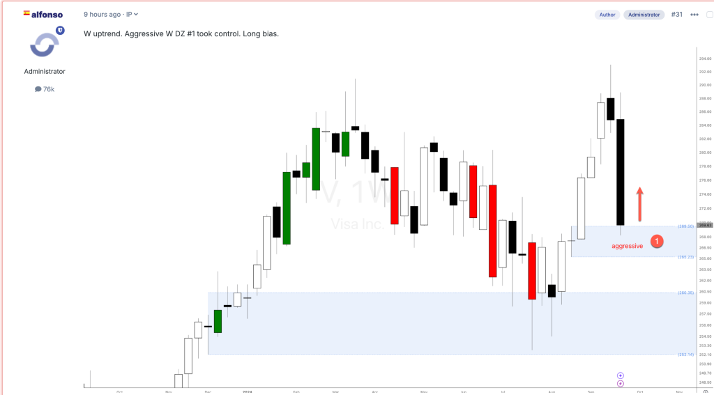 Visa stock Credit Card forecast analysis