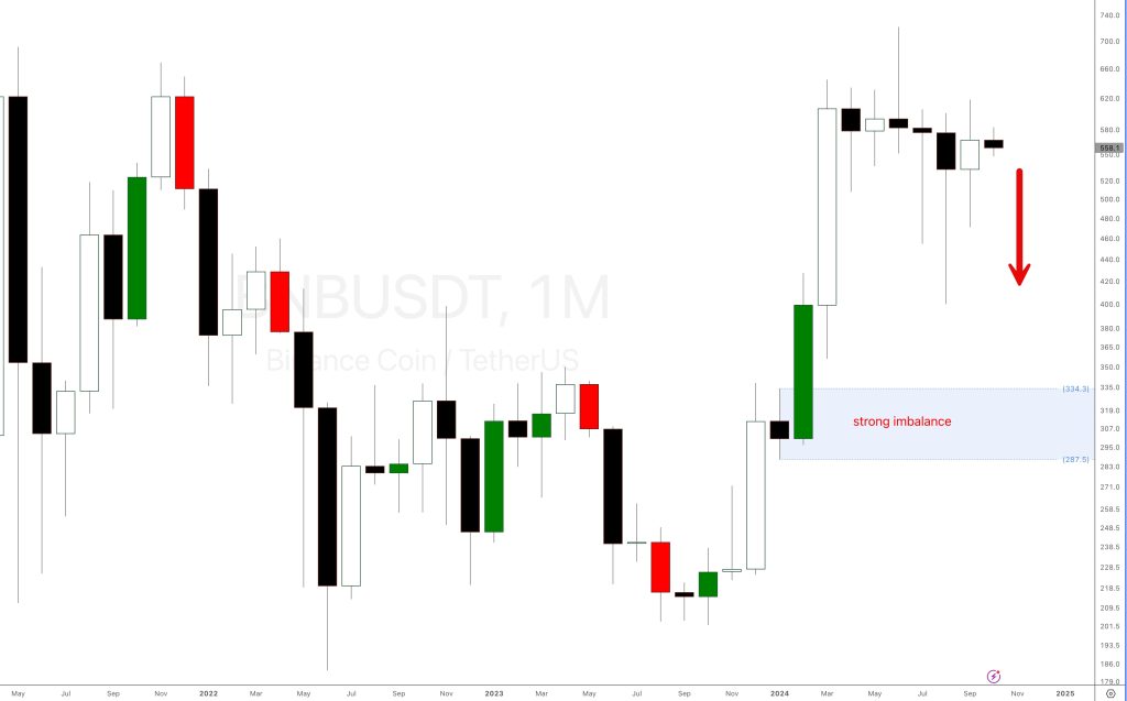 binance BNB crypto analysis supply and demand