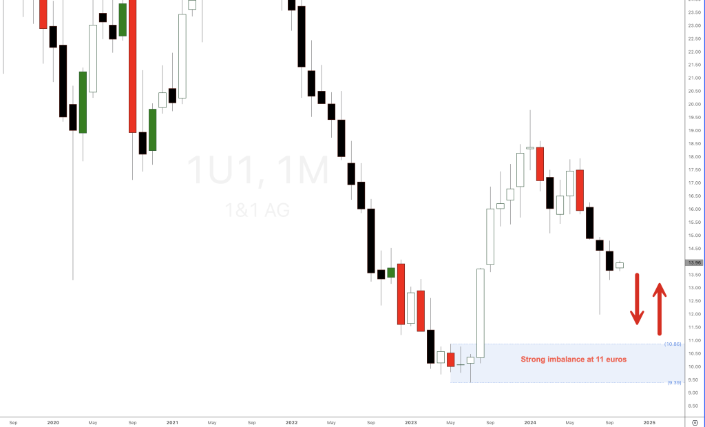 1&1 AG german stock analysis