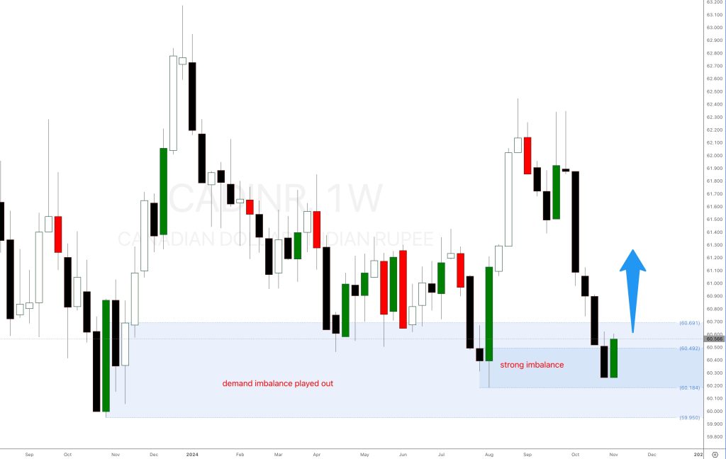 CADINR Forex analysis