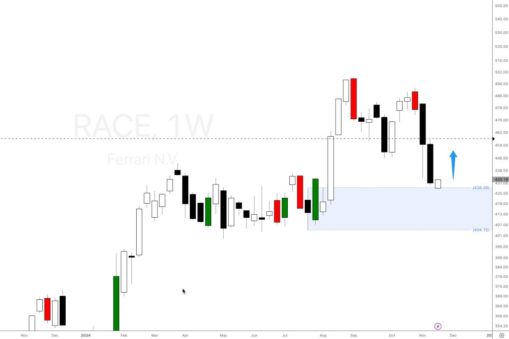 Ferrari RACE Stock Forecast 2024